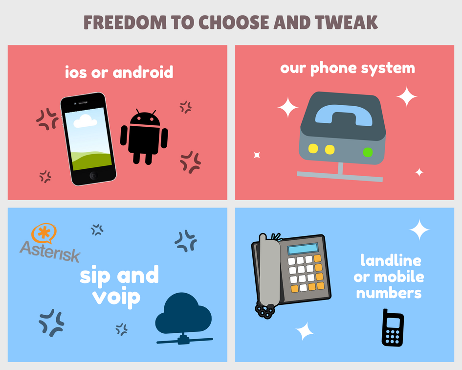 Four illustrations emphasizing freedom of choice, including iOS or Android, phone systems, SIP and VoIP, and landline or mobile numbers.