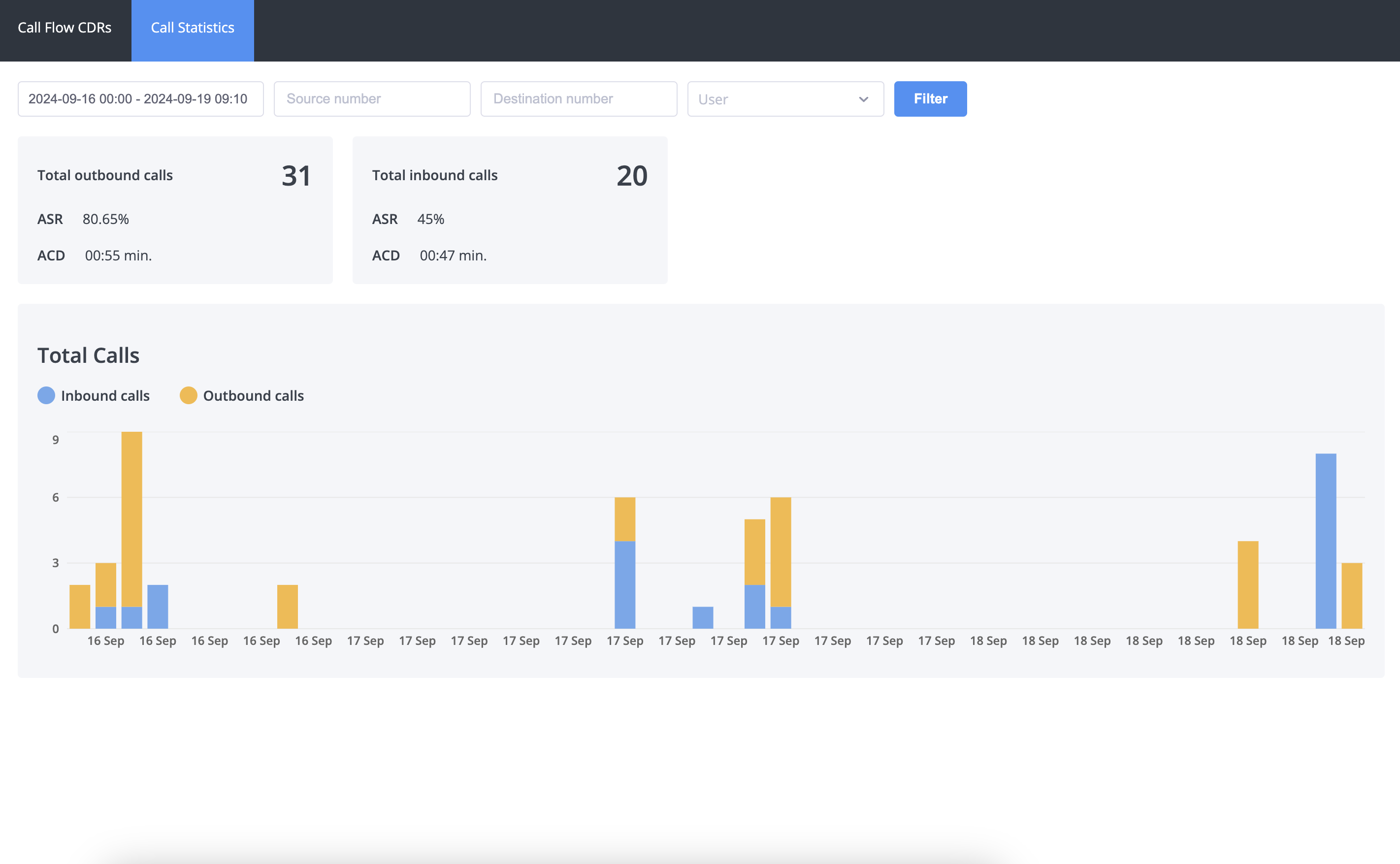 Call Statistics interface showing call metrics and charts