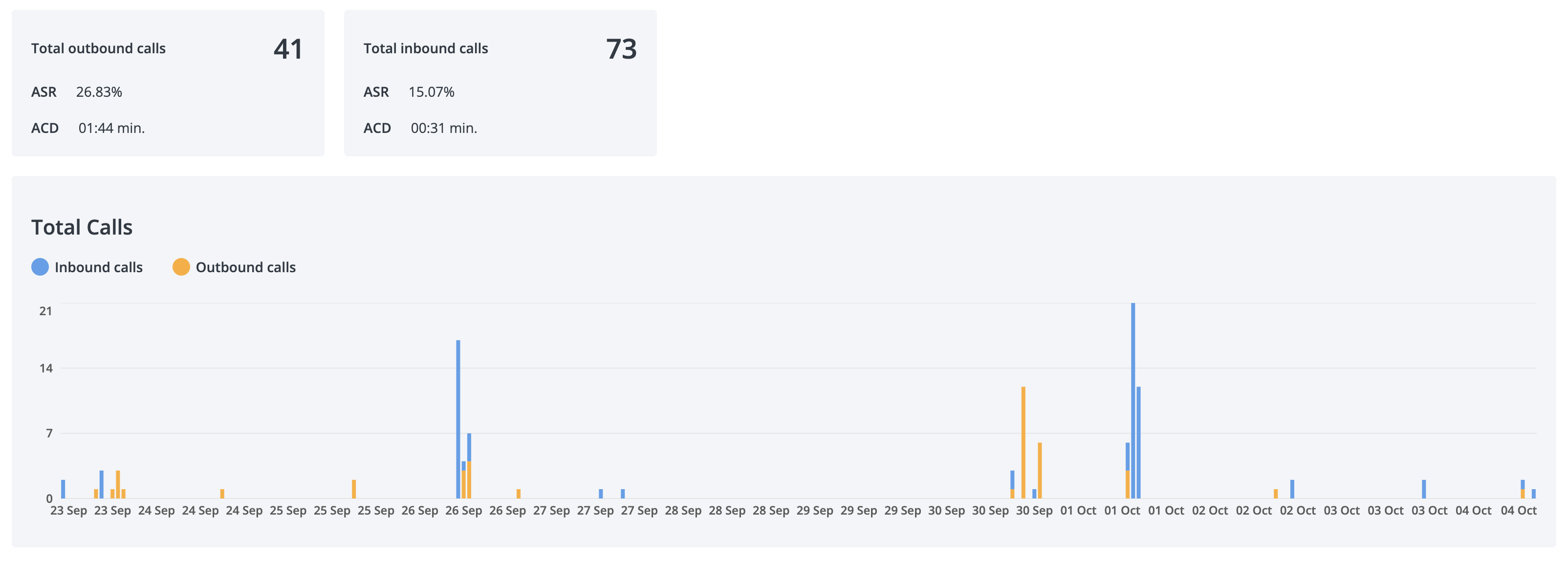 Total calls chart showing call volume over time