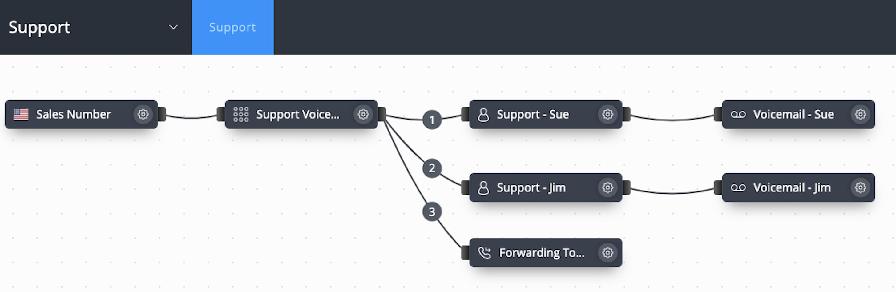 Support call flow with forwarding