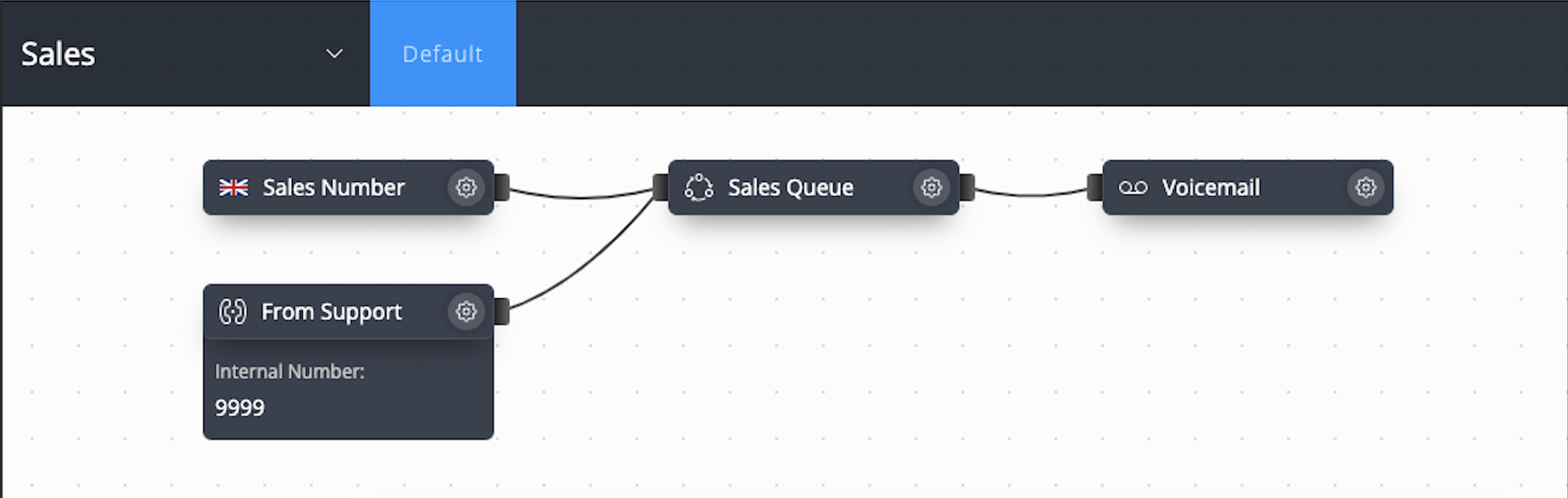 Sales call flow receiving forwarded calls