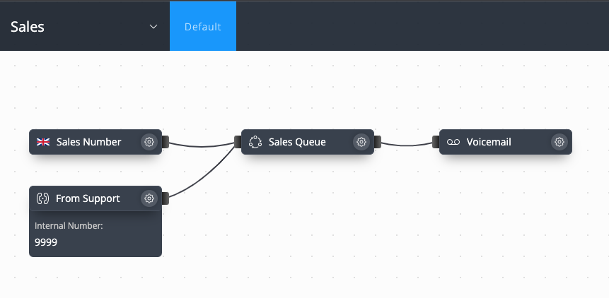 Internal Number in destination call flow