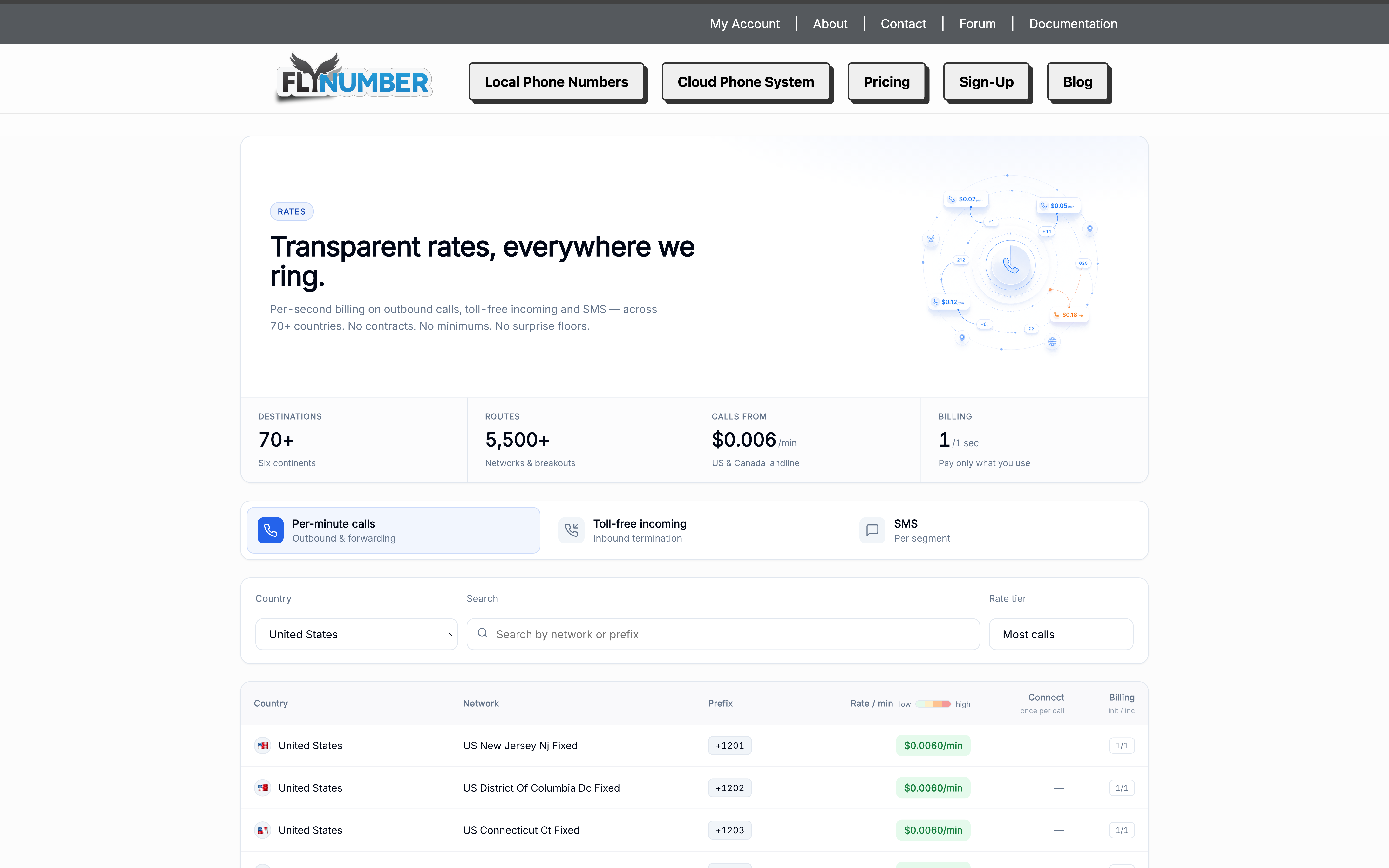 FlyNumber rates page showing the Per-minute calls tab active with country, search, and rate-tier filters, plus tabs for Toll-free incoming and SMS pricing