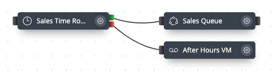 Time Router usage example